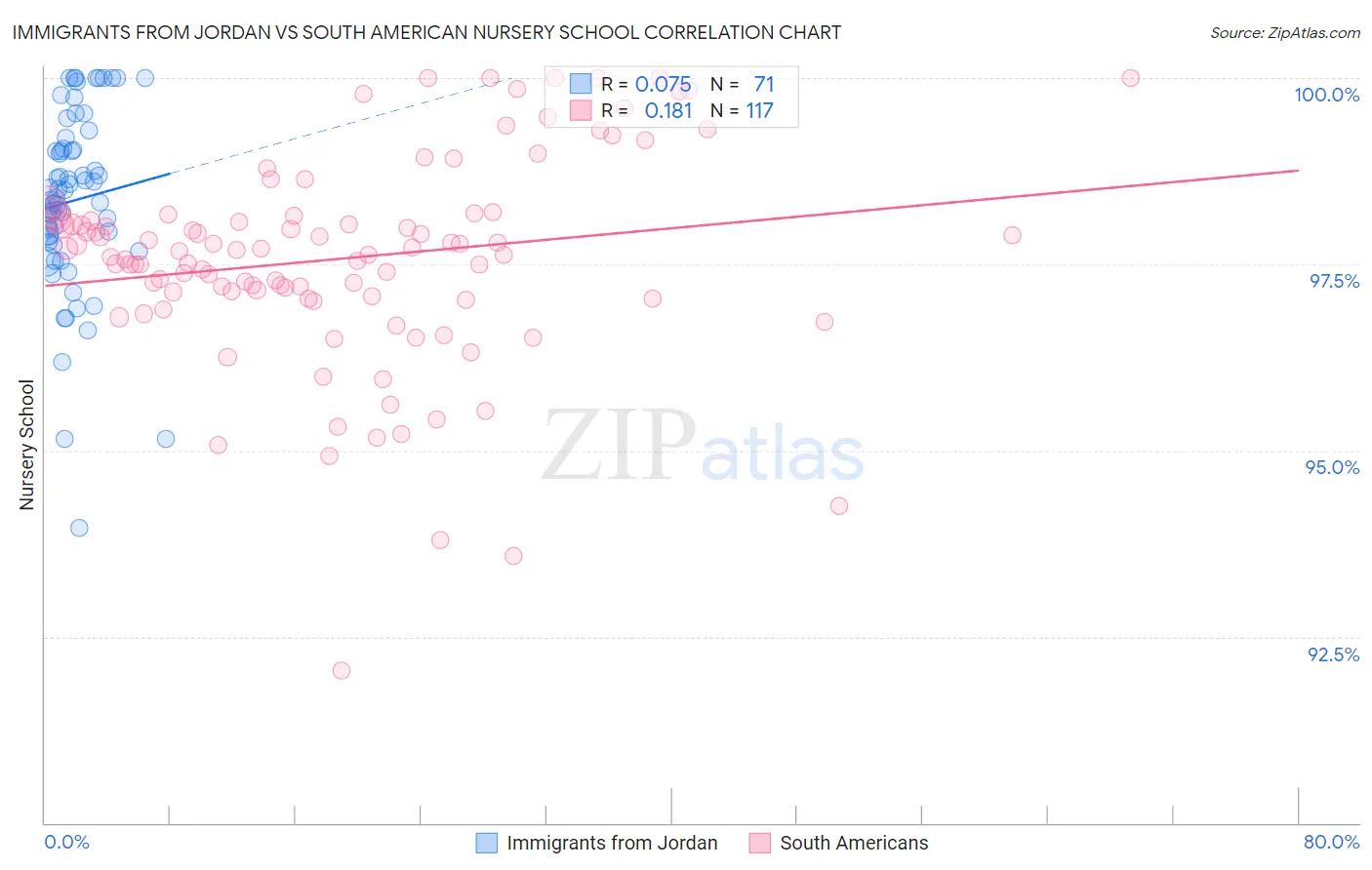 Immigrants from Jordan vs South American Nursery School