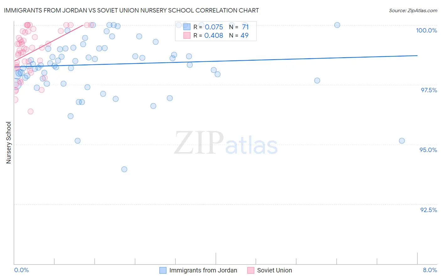 Immigrants from Jordan vs Soviet Union Nursery School