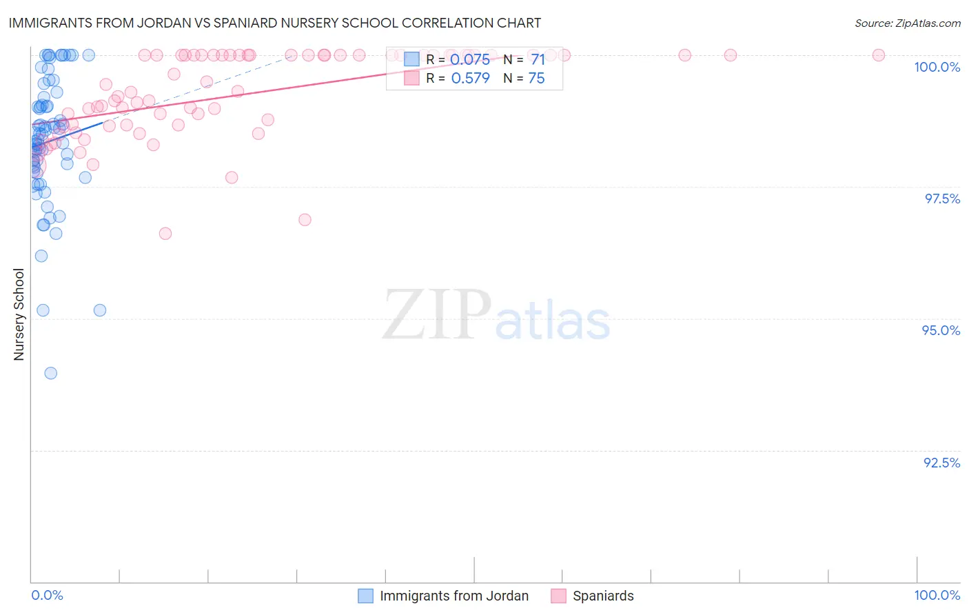 Immigrants from Jordan vs Spaniard Nursery School