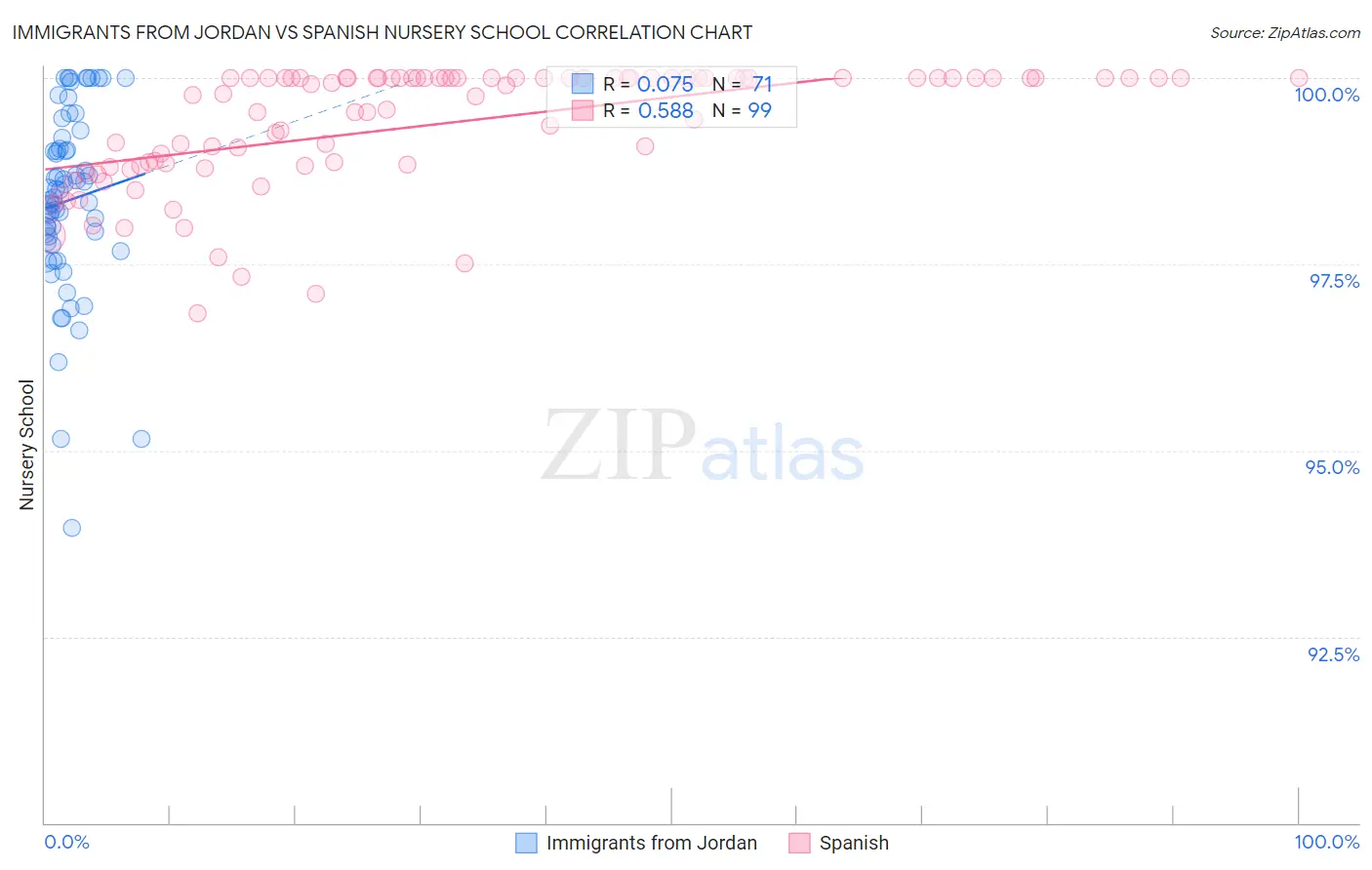 Immigrants from Jordan vs Spanish Nursery School