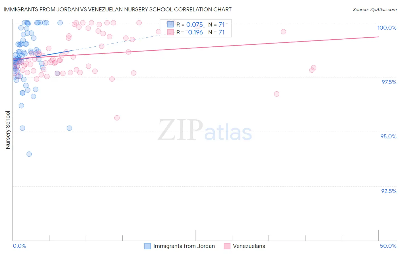 Immigrants from Jordan vs Venezuelan Nursery School
