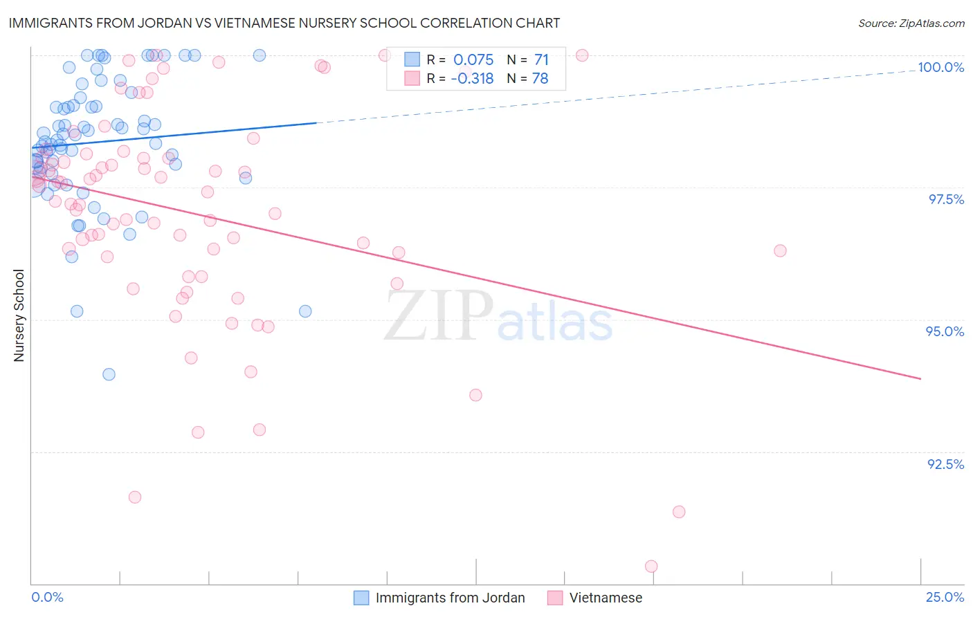 Immigrants from Jordan vs Vietnamese Nursery School