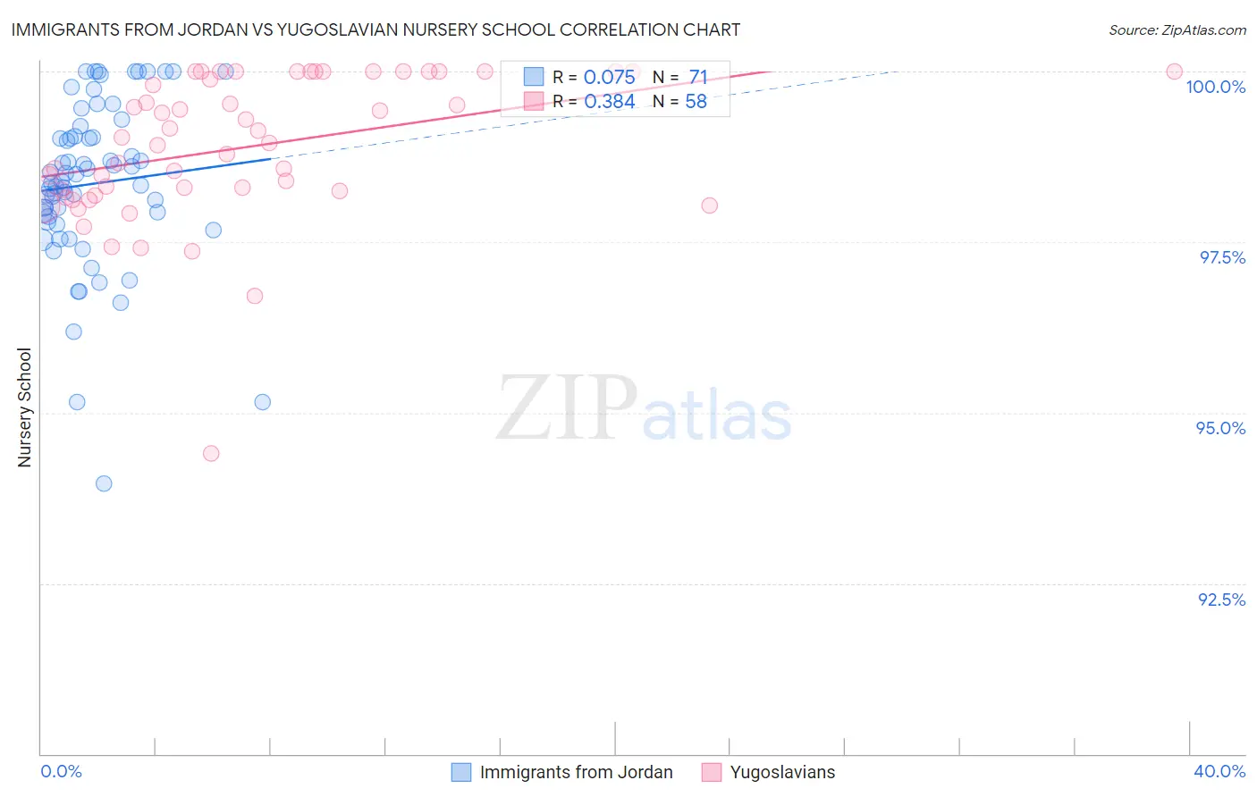 Immigrants from Jordan vs Yugoslavian Nursery School