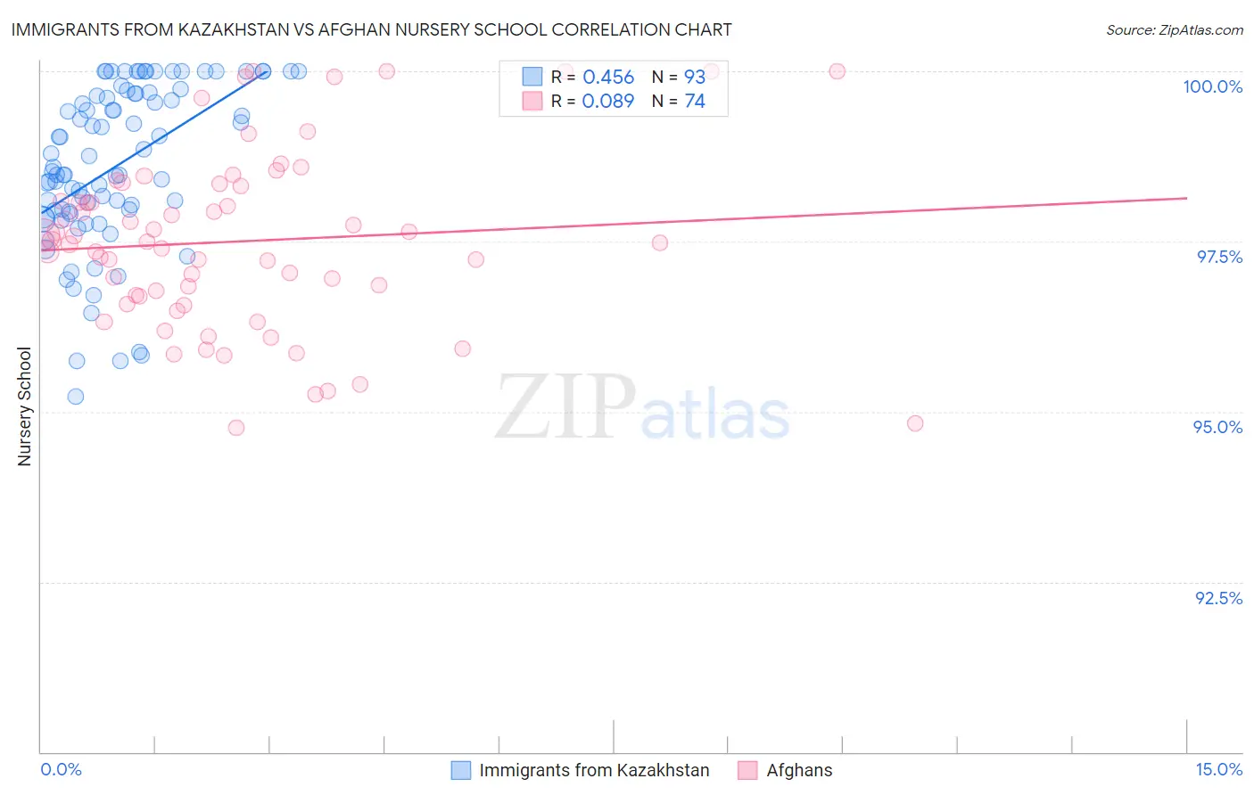 Immigrants from Kazakhstan vs Afghan Nursery School