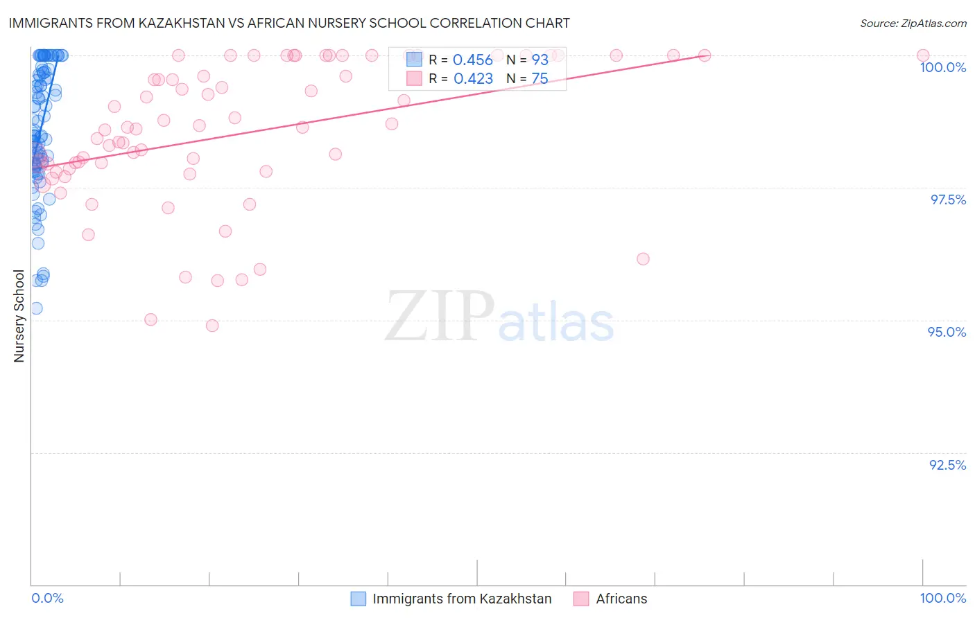 Immigrants from Kazakhstan vs African Nursery School