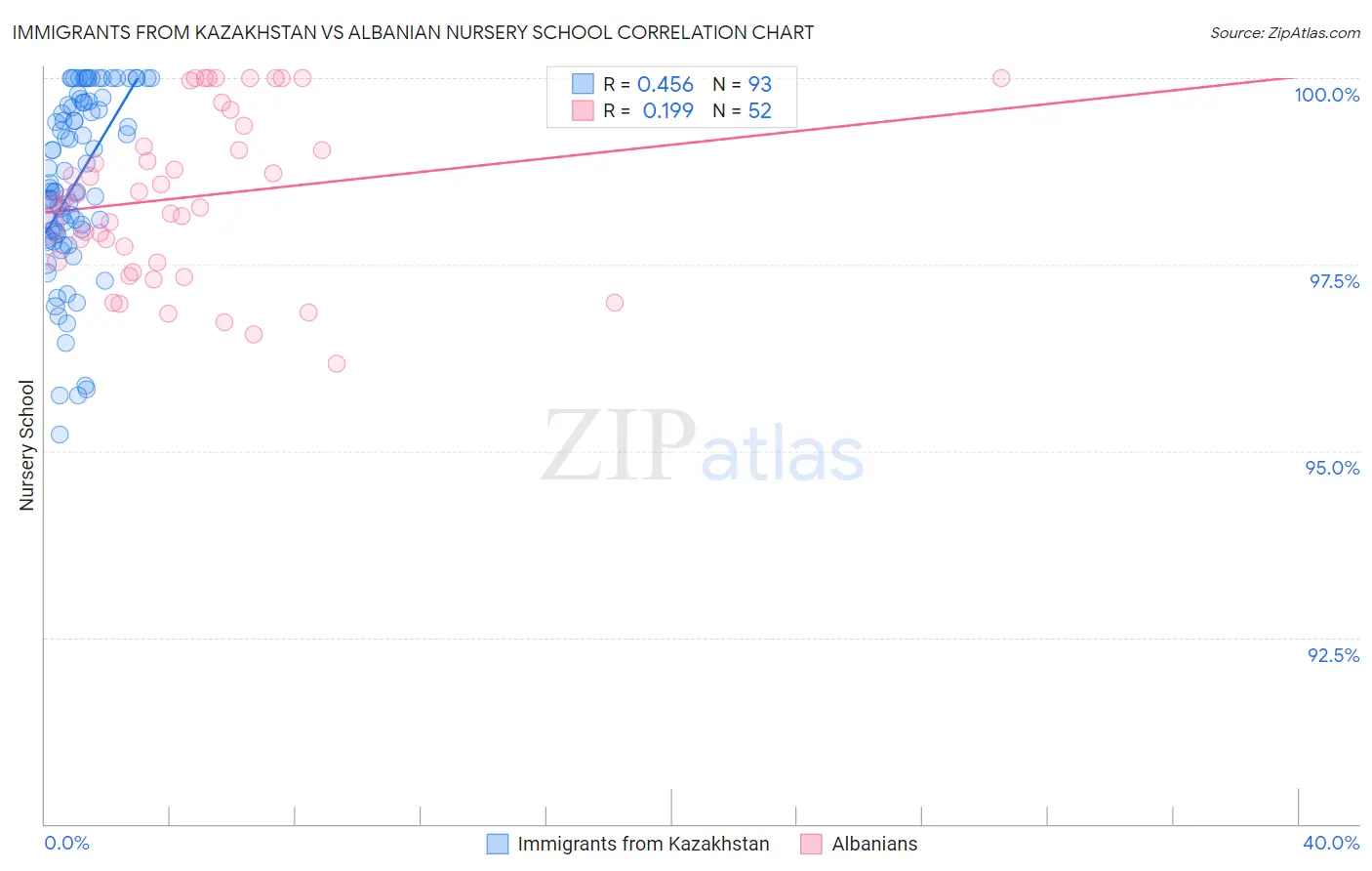 Immigrants from Kazakhstan vs Albanian Nursery School