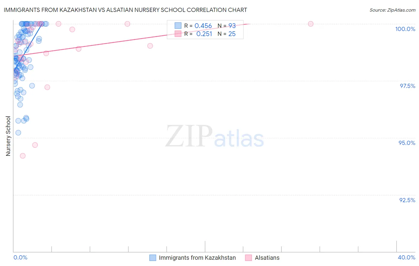 Immigrants from Kazakhstan vs Alsatian Nursery School