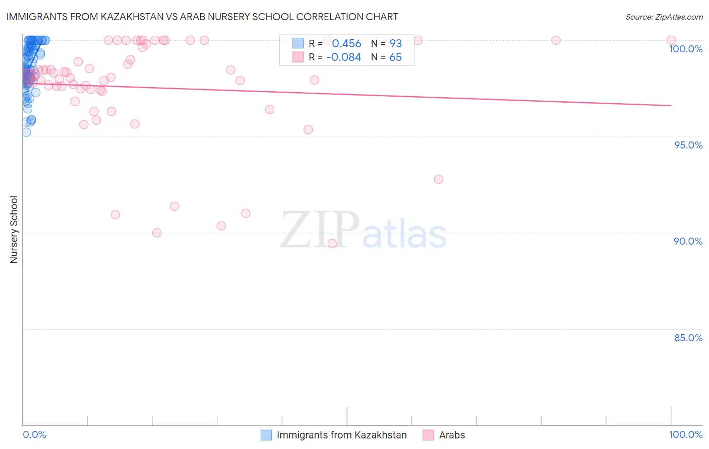 Immigrants from Kazakhstan vs Arab Nursery School