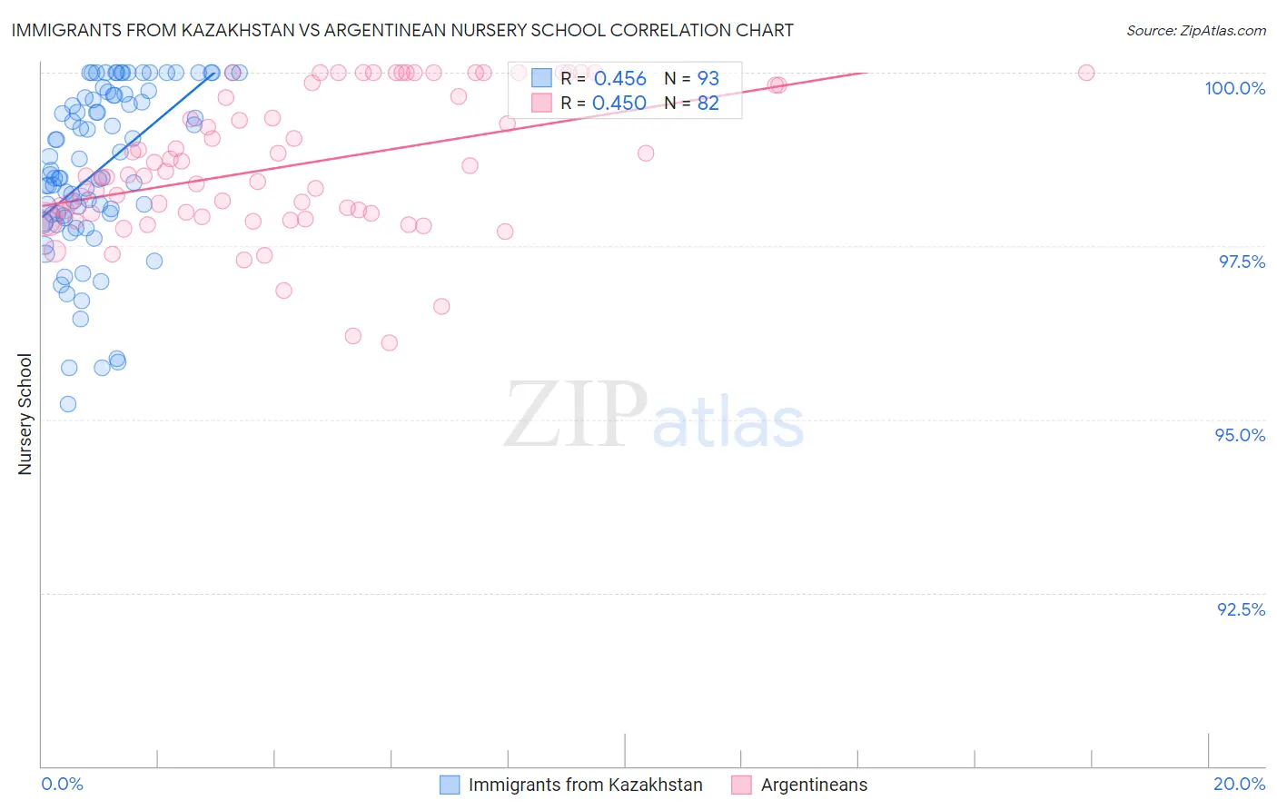 Immigrants from Kazakhstan vs Argentinean Nursery School
