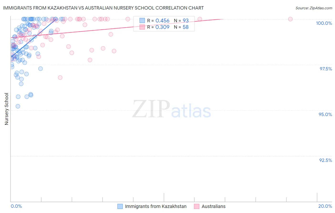Immigrants from Kazakhstan vs Australian Nursery School