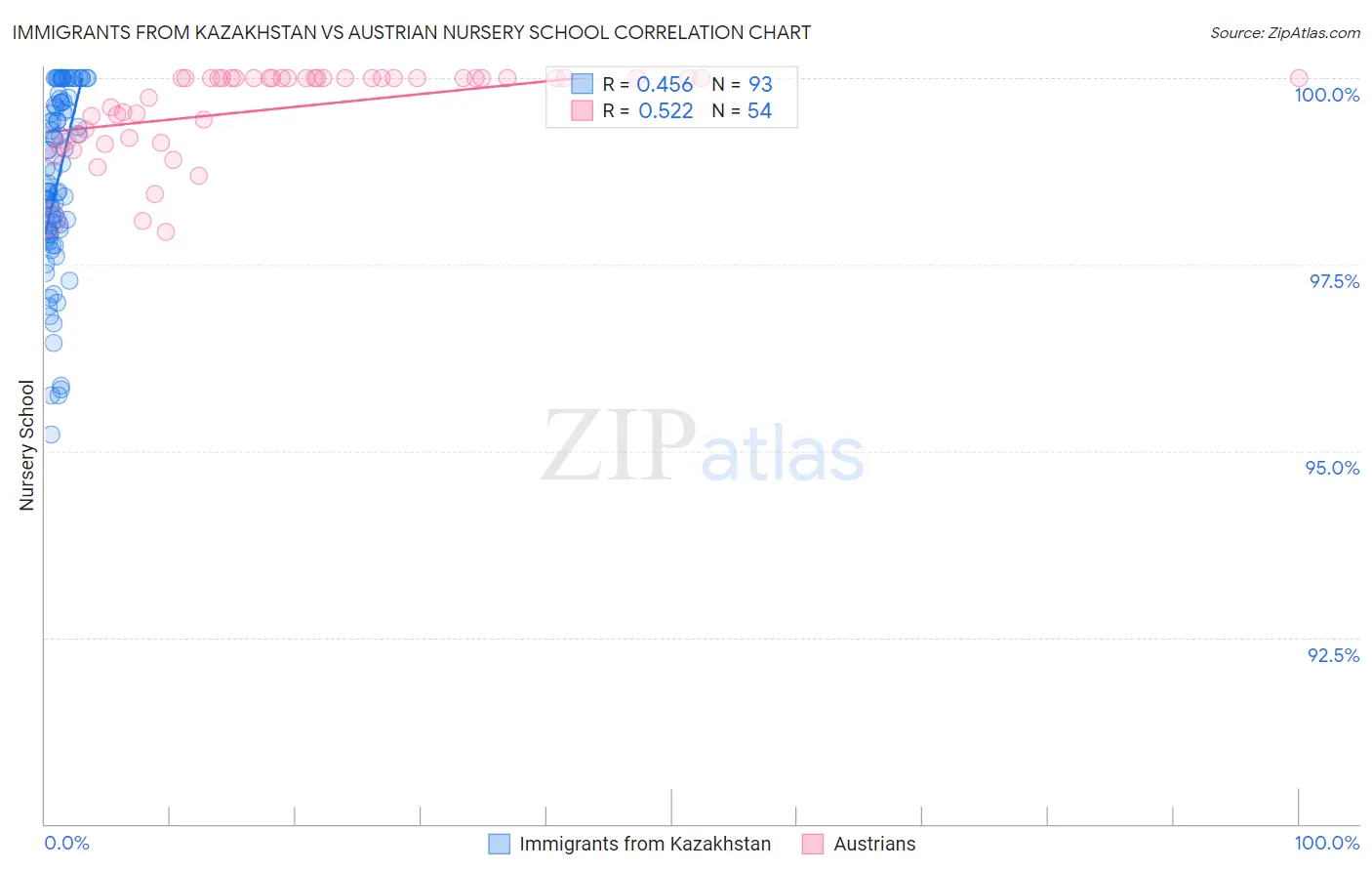 Immigrants from Kazakhstan vs Austrian Nursery School