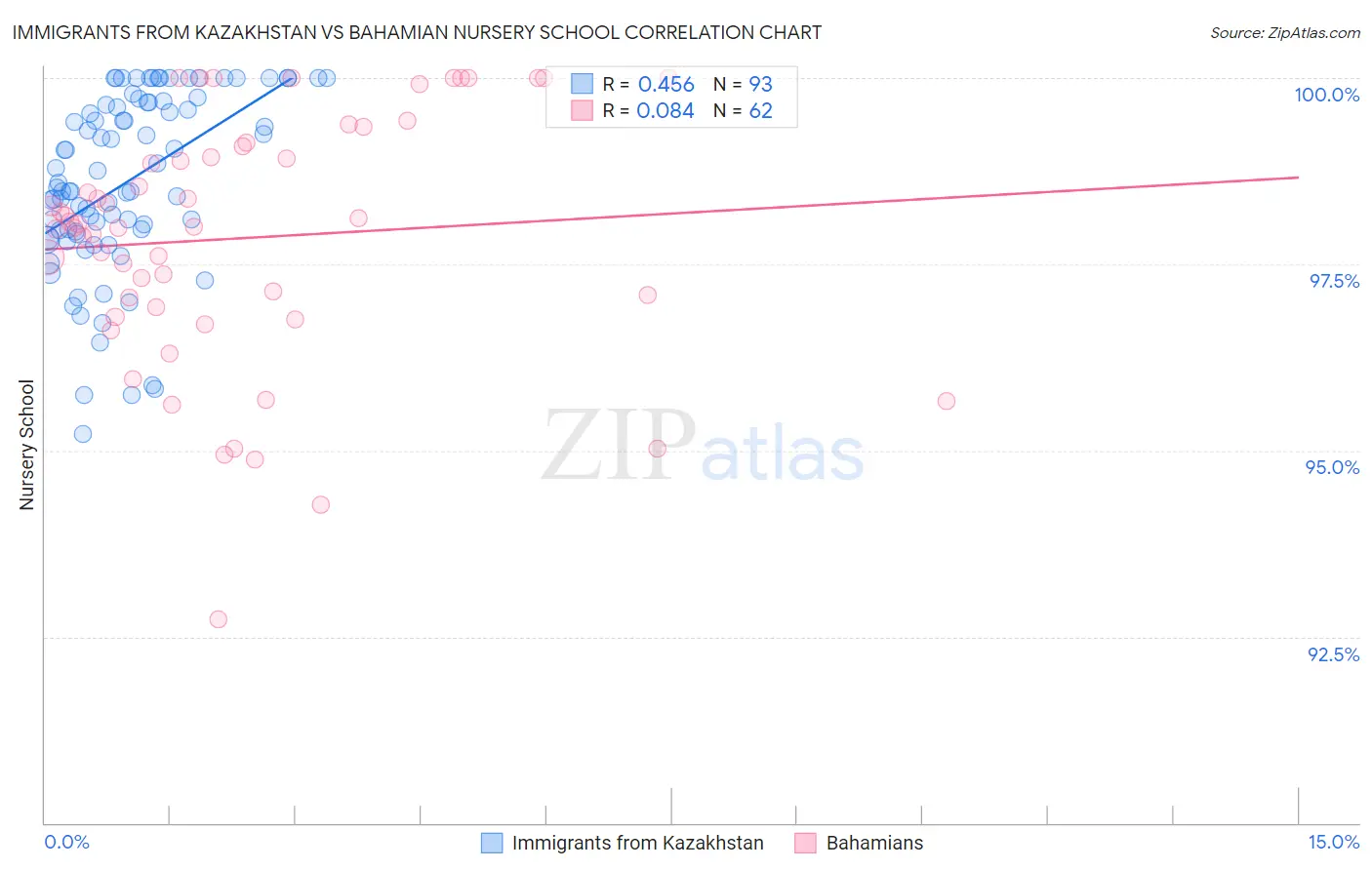 Immigrants from Kazakhstan vs Bahamian Nursery School