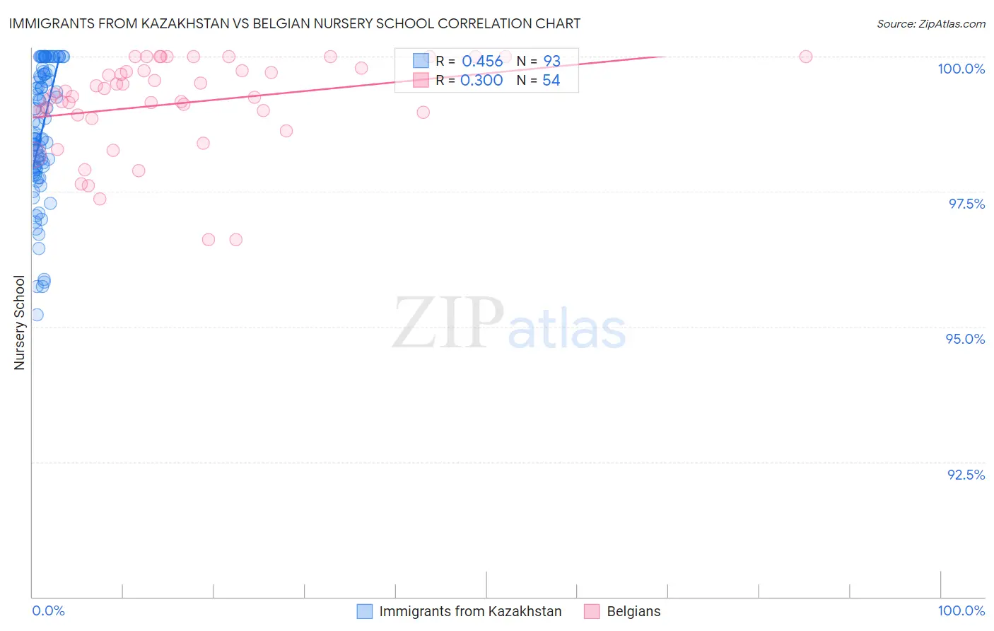 Immigrants from Kazakhstan vs Belgian Nursery School