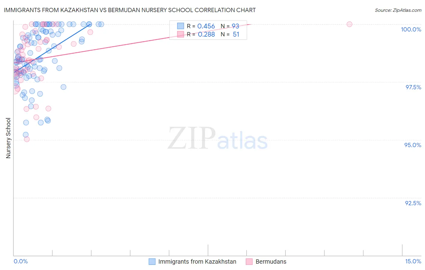 Immigrants from Kazakhstan vs Bermudan Nursery School
