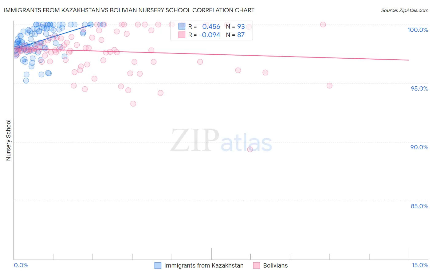 Immigrants from Kazakhstan vs Bolivian Nursery School