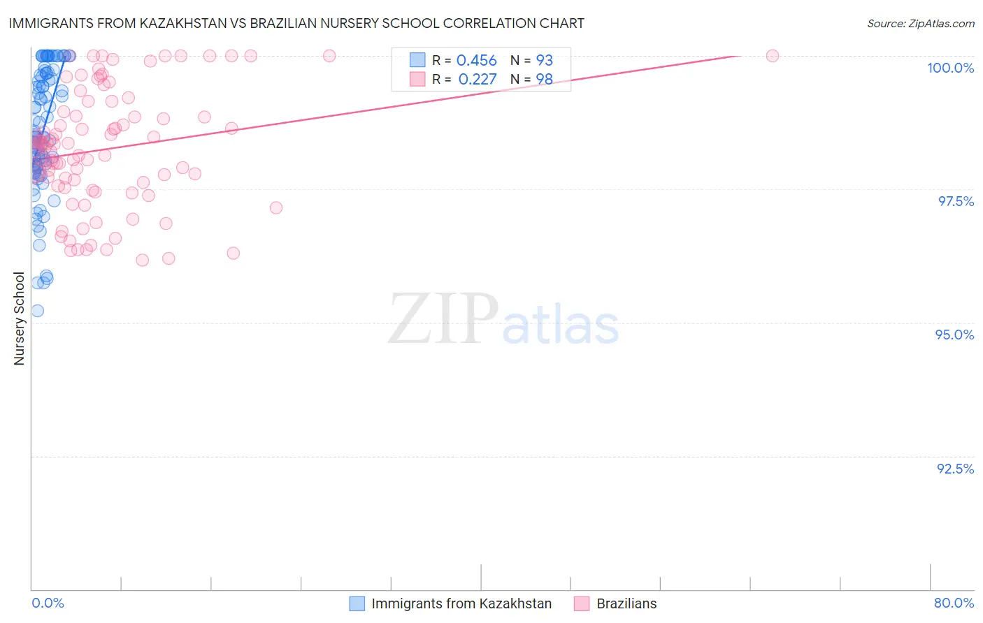 Immigrants from Kazakhstan vs Brazilian Nursery School