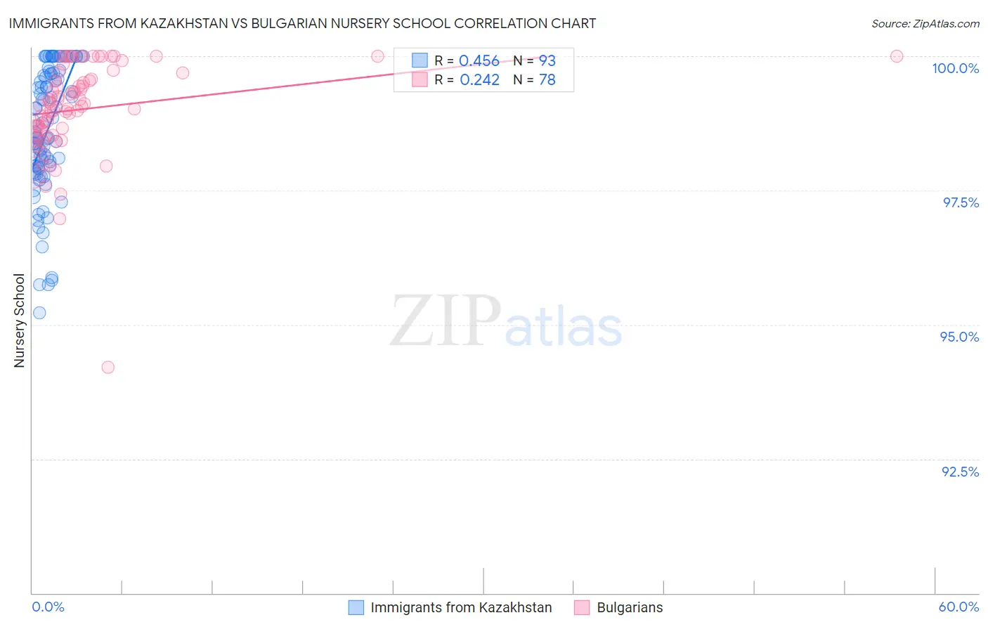 Immigrants from Kazakhstan vs Bulgarian Nursery School