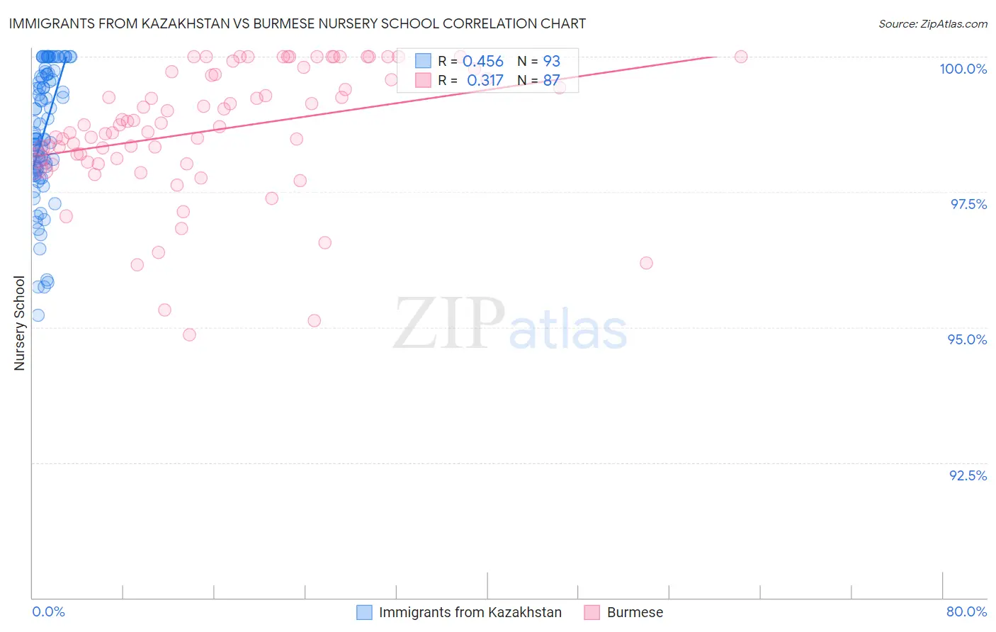 Immigrants from Kazakhstan vs Burmese Nursery School