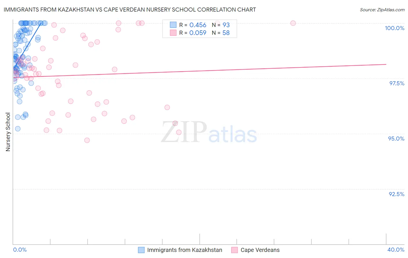 Immigrants from Kazakhstan vs Cape Verdean Nursery School