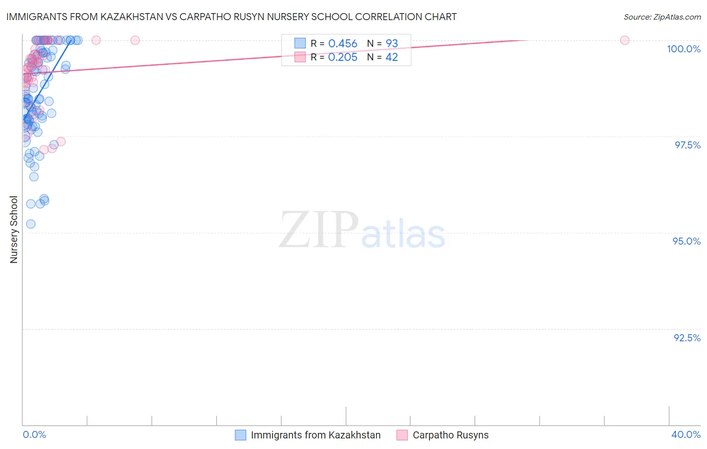 Immigrants from Kazakhstan vs Carpatho Rusyn Nursery School