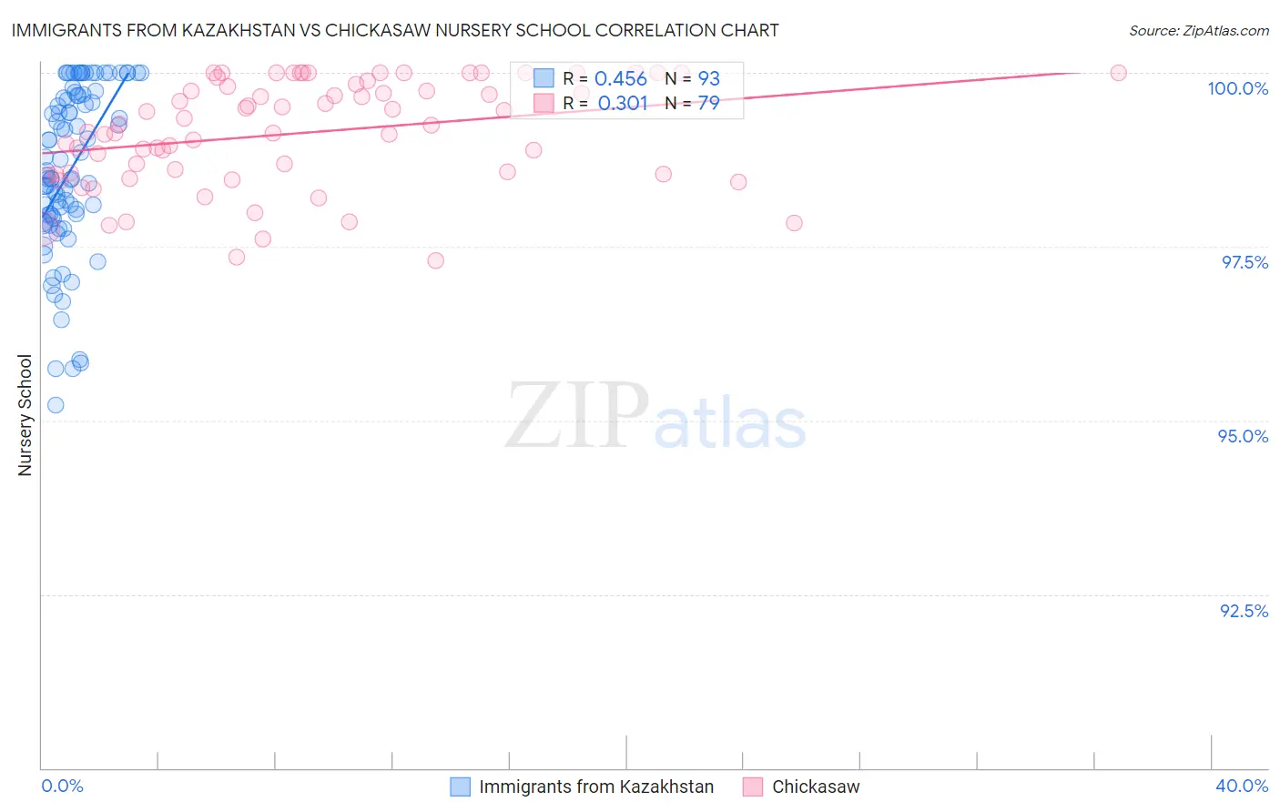 Immigrants from Kazakhstan vs Chickasaw Nursery School