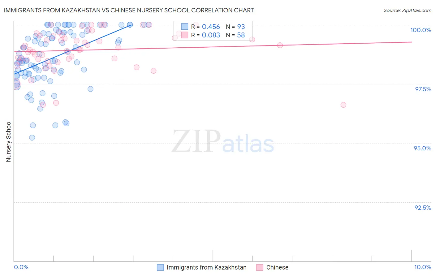 Immigrants from Kazakhstan vs Chinese Nursery School