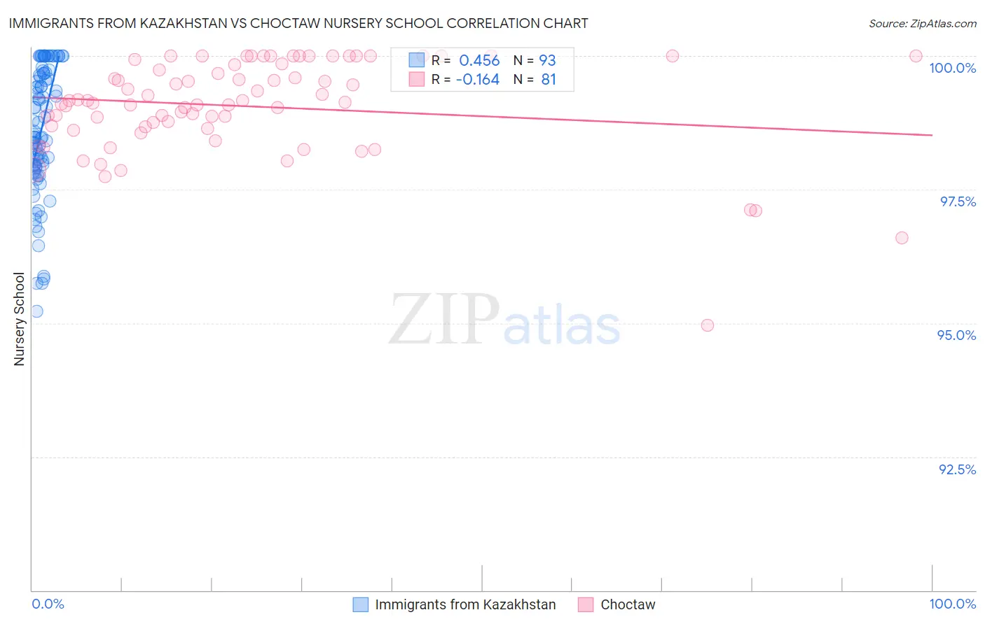 Immigrants from Kazakhstan vs Choctaw Nursery School