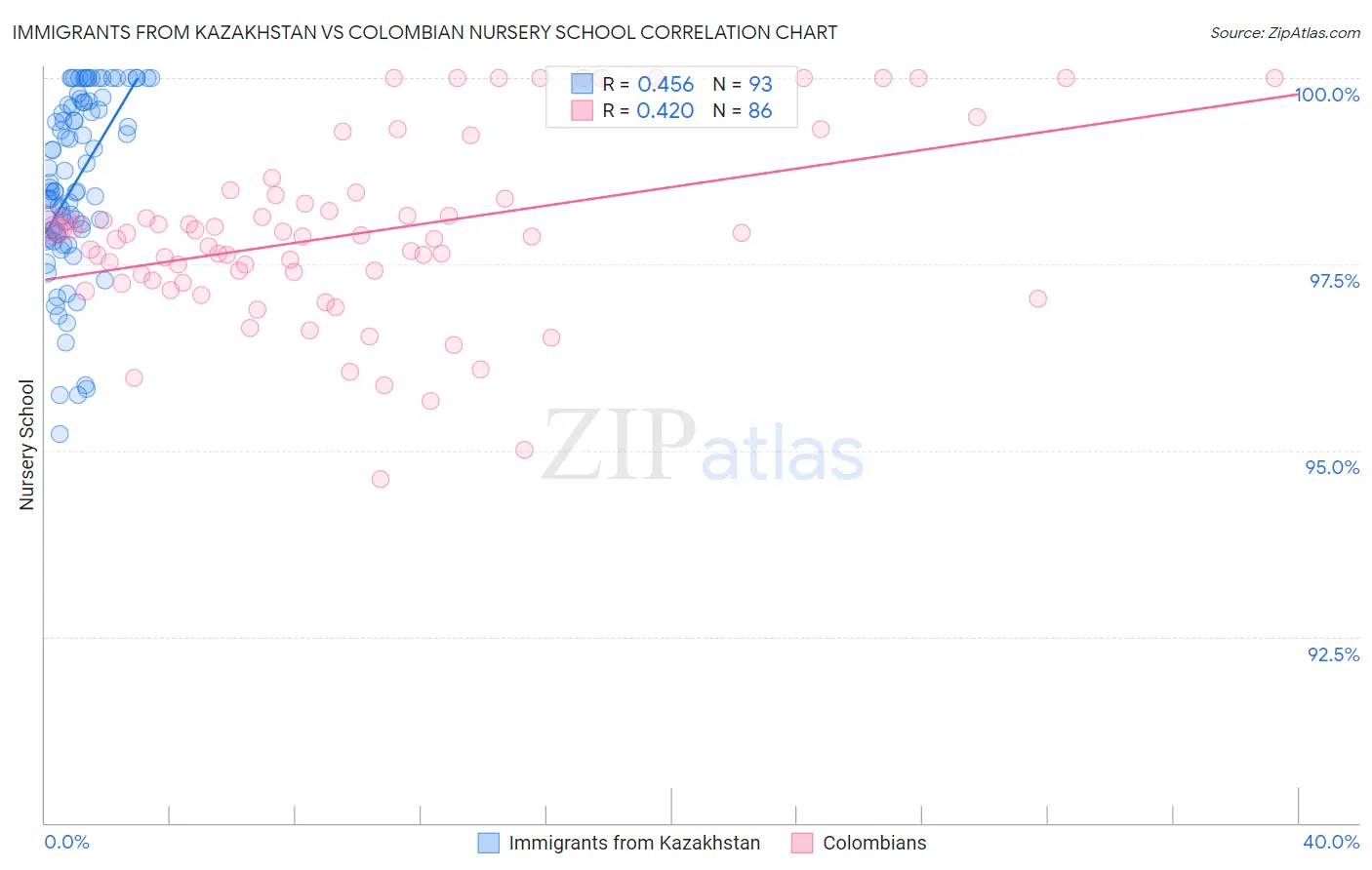 Immigrants from Kazakhstan vs Colombian Nursery School