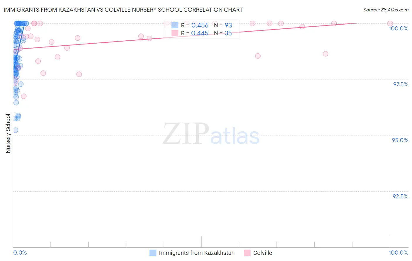 Immigrants from Kazakhstan vs Colville Nursery School