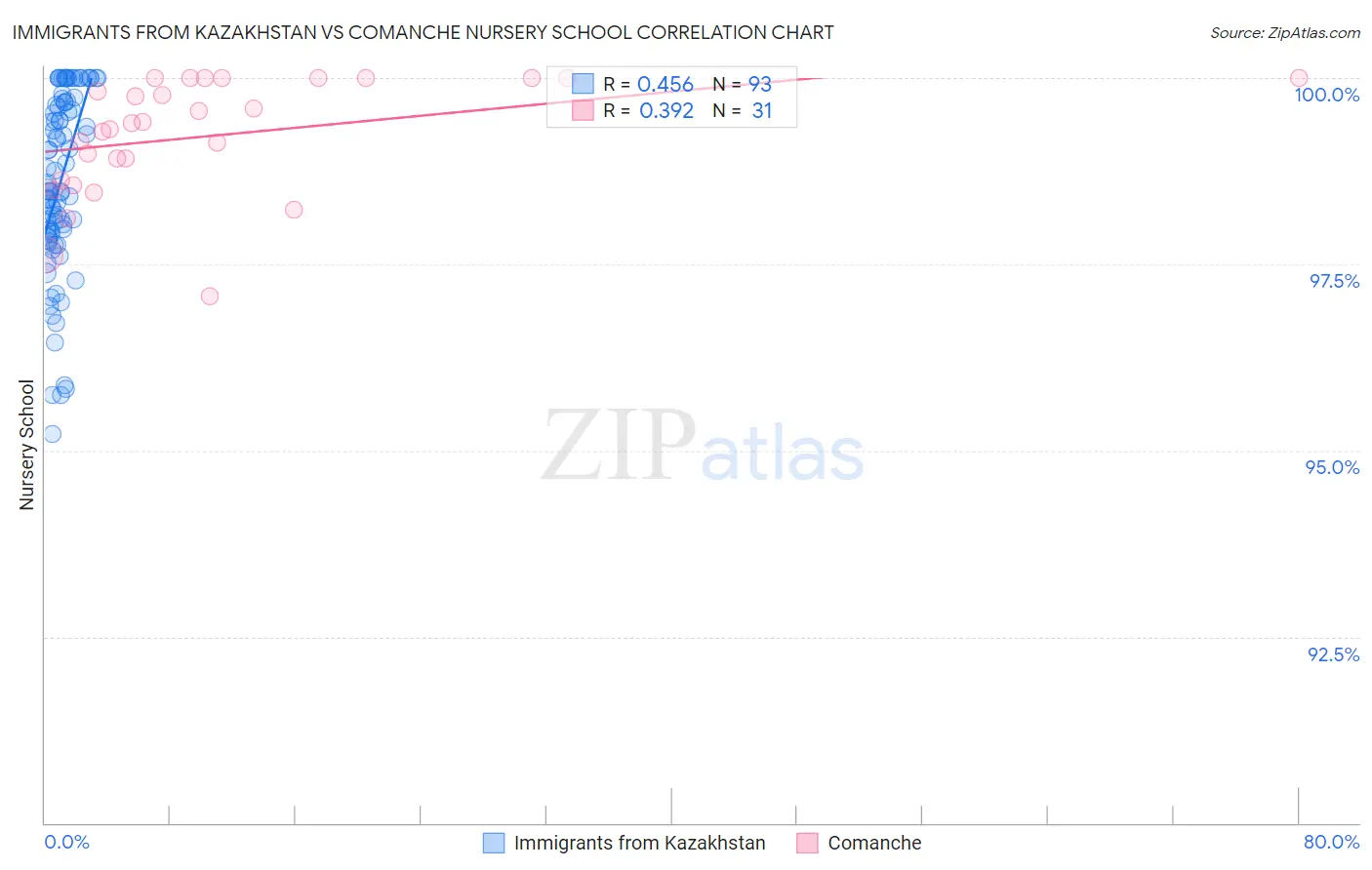 Immigrants from Kazakhstan vs Comanche Nursery School