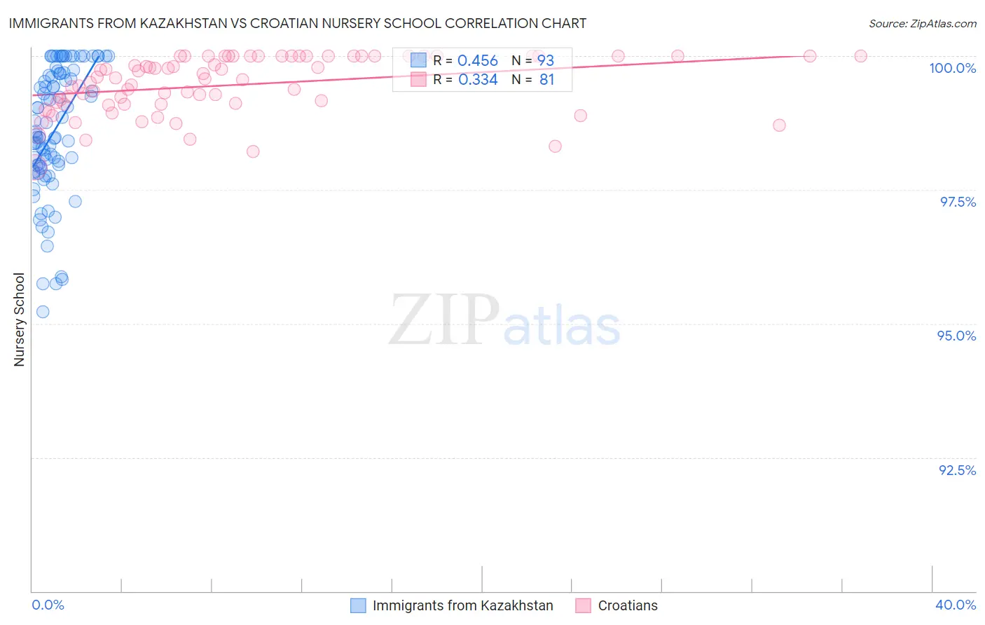Immigrants from Kazakhstan vs Croatian Nursery School