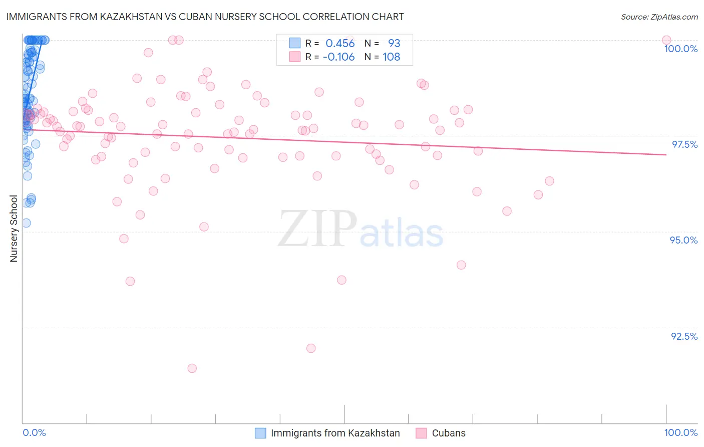 Immigrants from Kazakhstan vs Cuban Nursery School