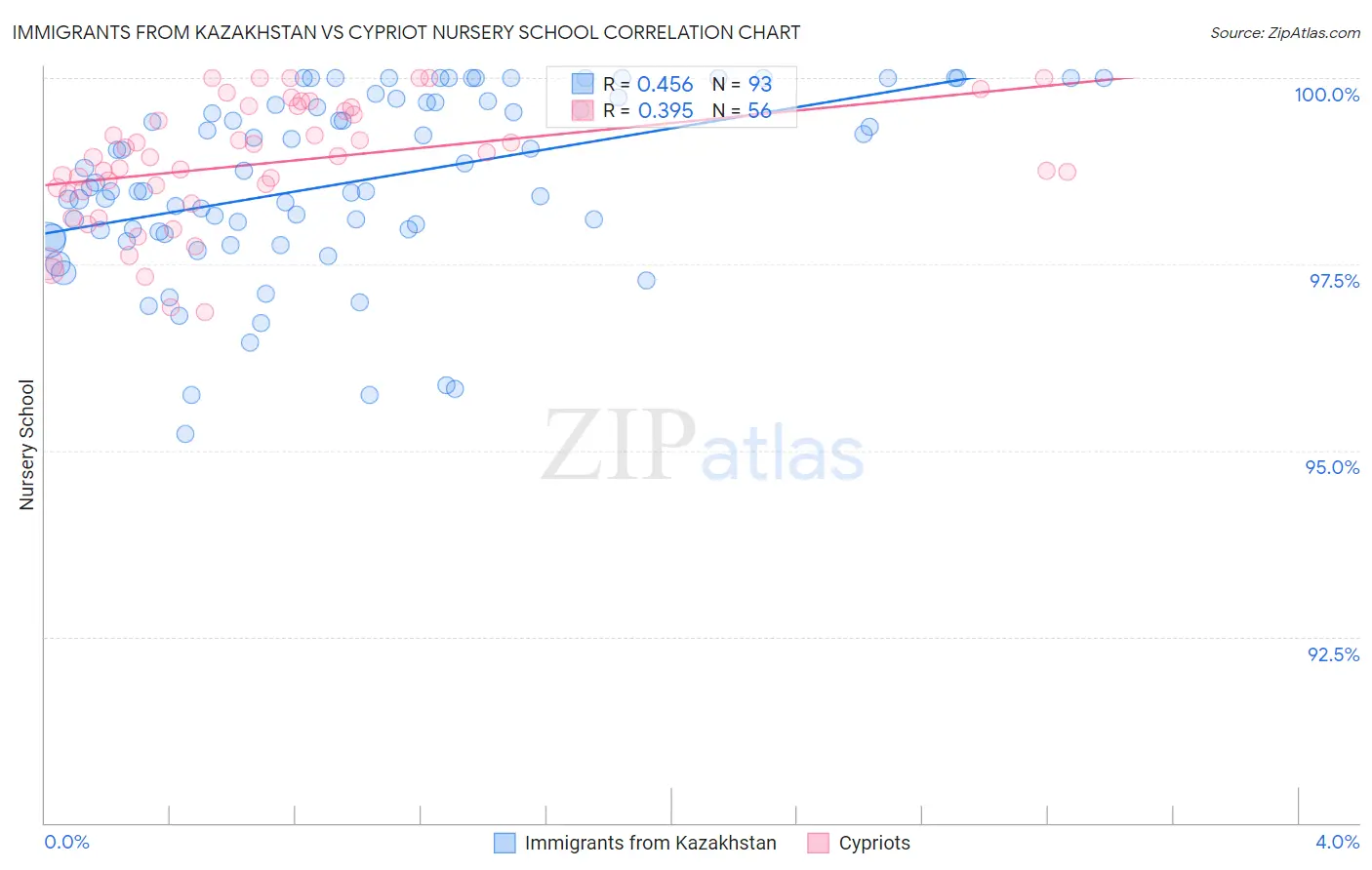 Immigrants from Kazakhstan vs Cypriot Nursery School