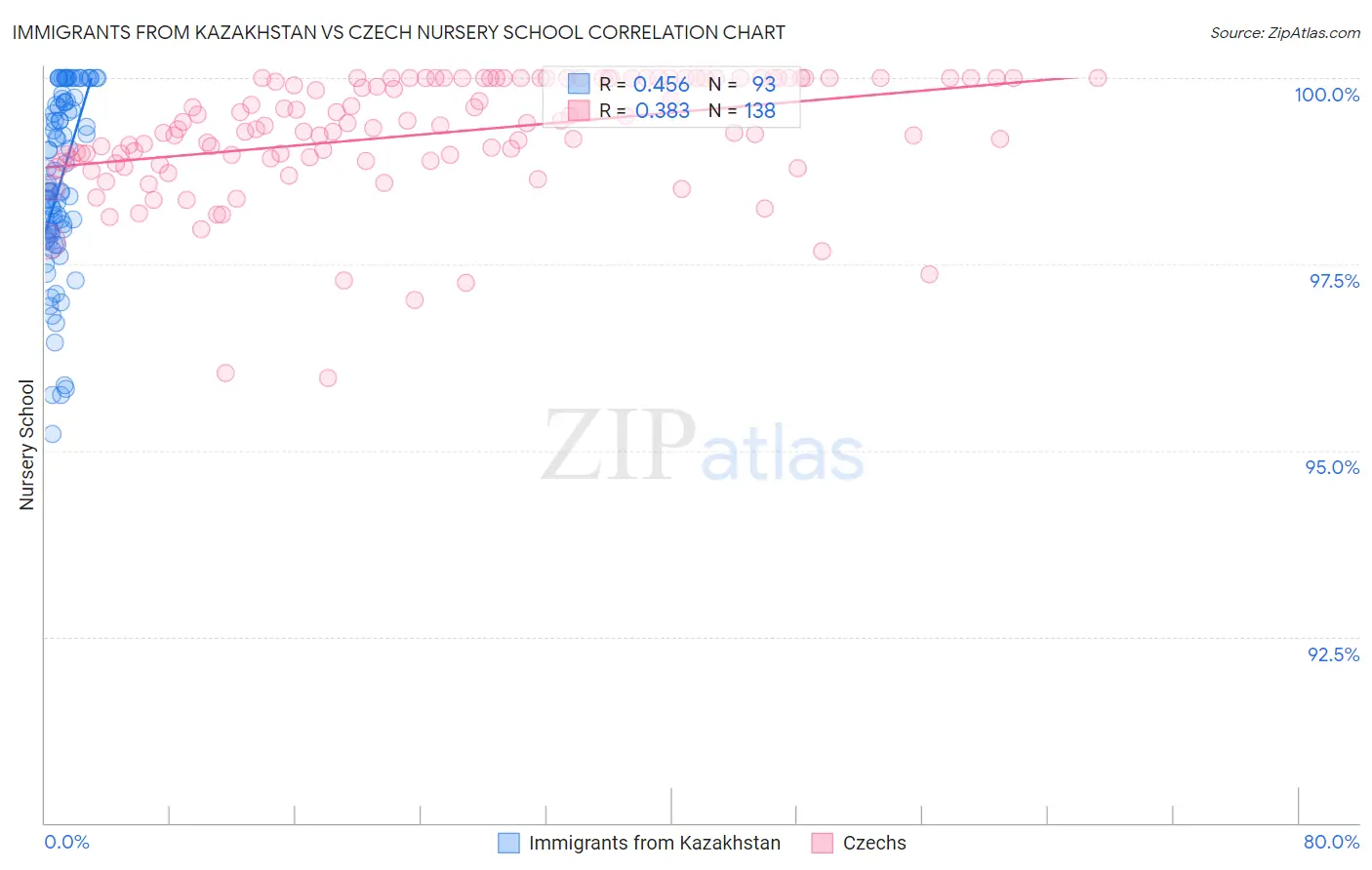 Immigrants from Kazakhstan vs Czech Nursery School