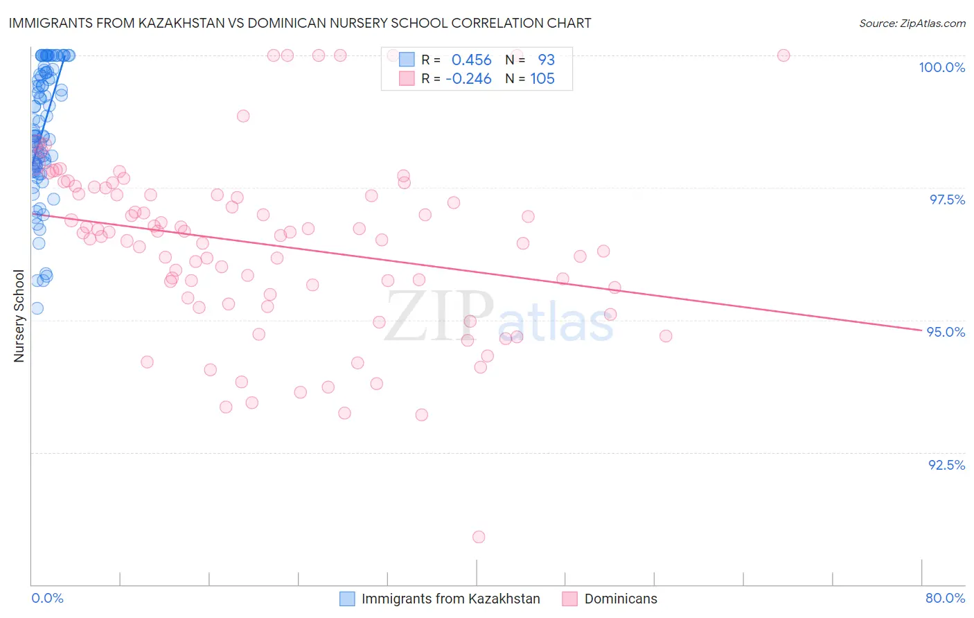 Immigrants from Kazakhstan vs Dominican Nursery School
