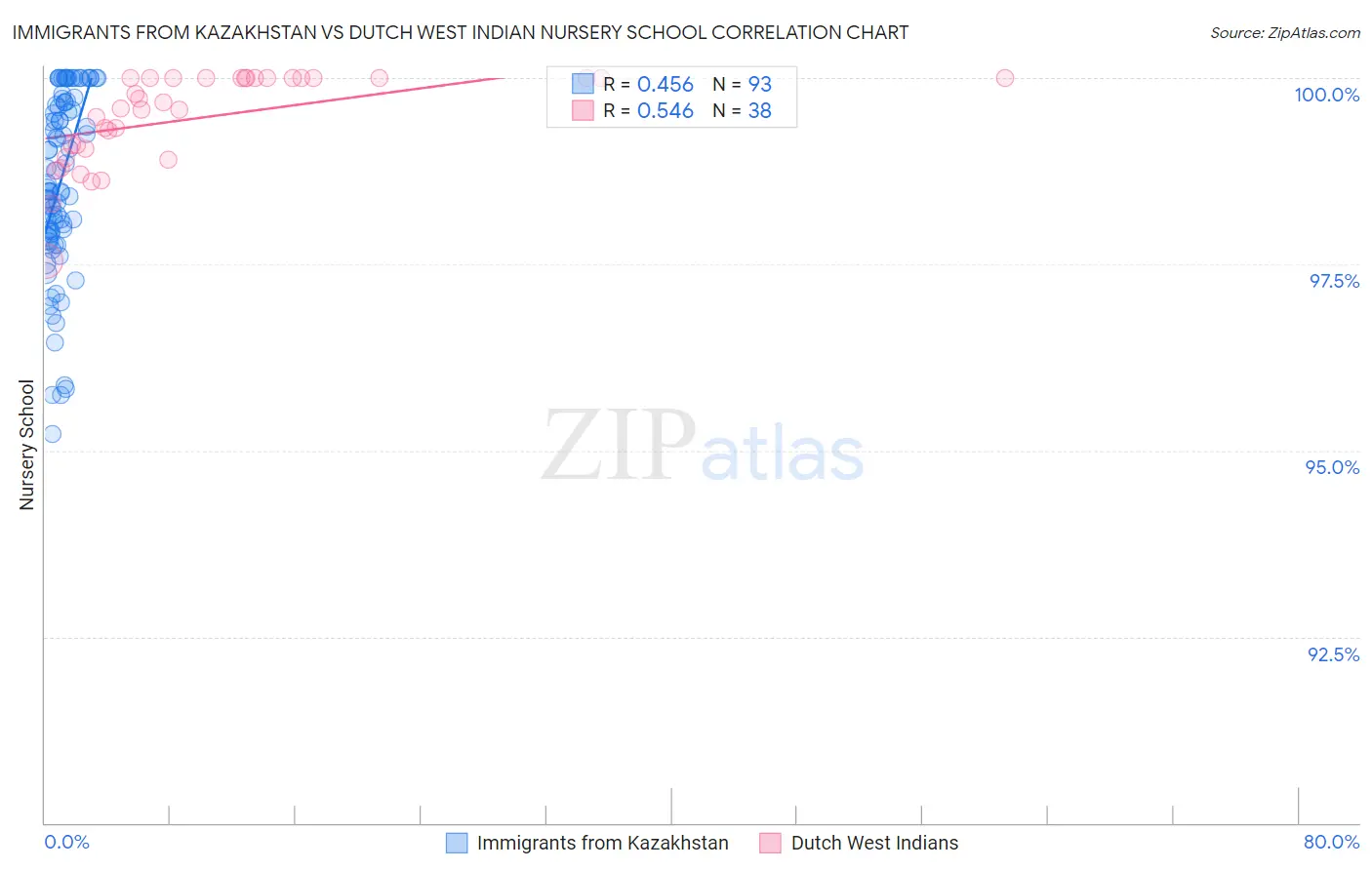 Immigrants from Kazakhstan vs Dutch West Indian Nursery School