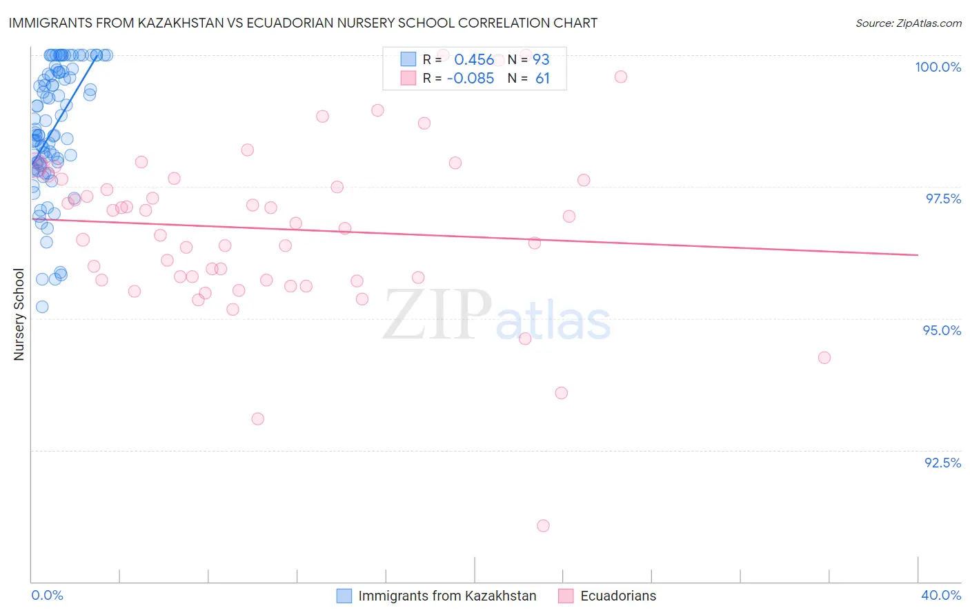 Immigrants from Kazakhstan vs Ecuadorian Nursery School