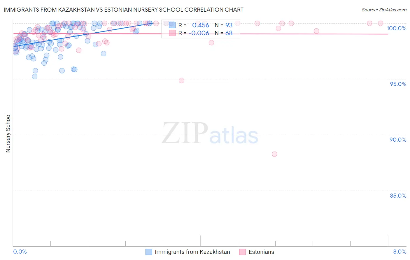 Immigrants from Kazakhstan vs Estonian Nursery School