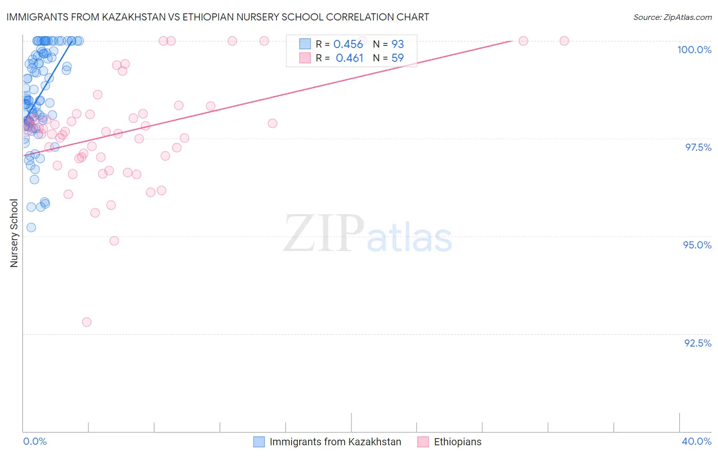 Immigrants from Kazakhstan vs Ethiopian Nursery School