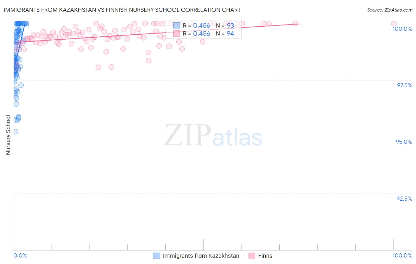 Immigrants from Kazakhstan vs Finnish Nursery School