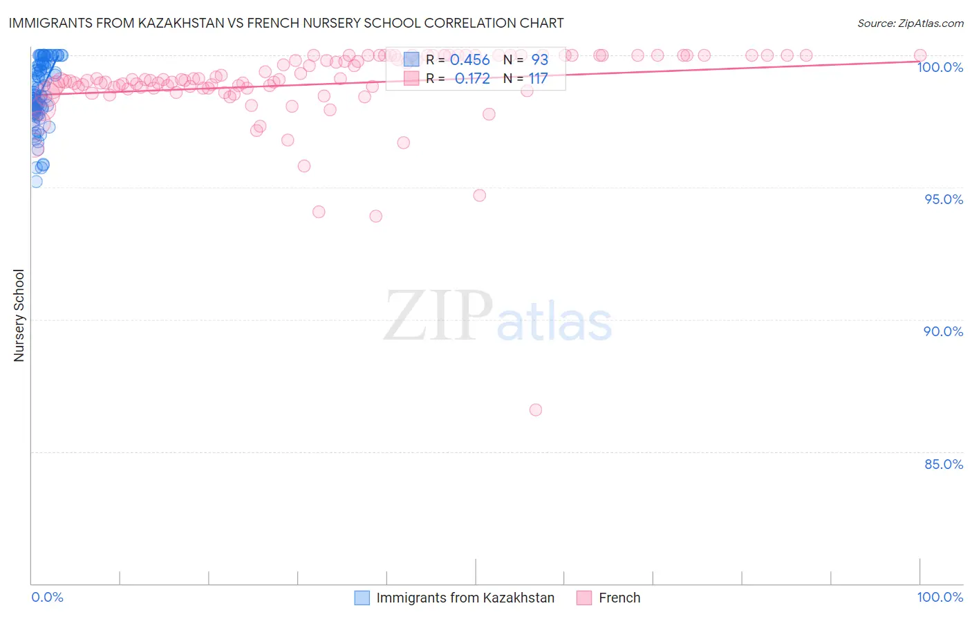 Immigrants from Kazakhstan vs French Nursery School