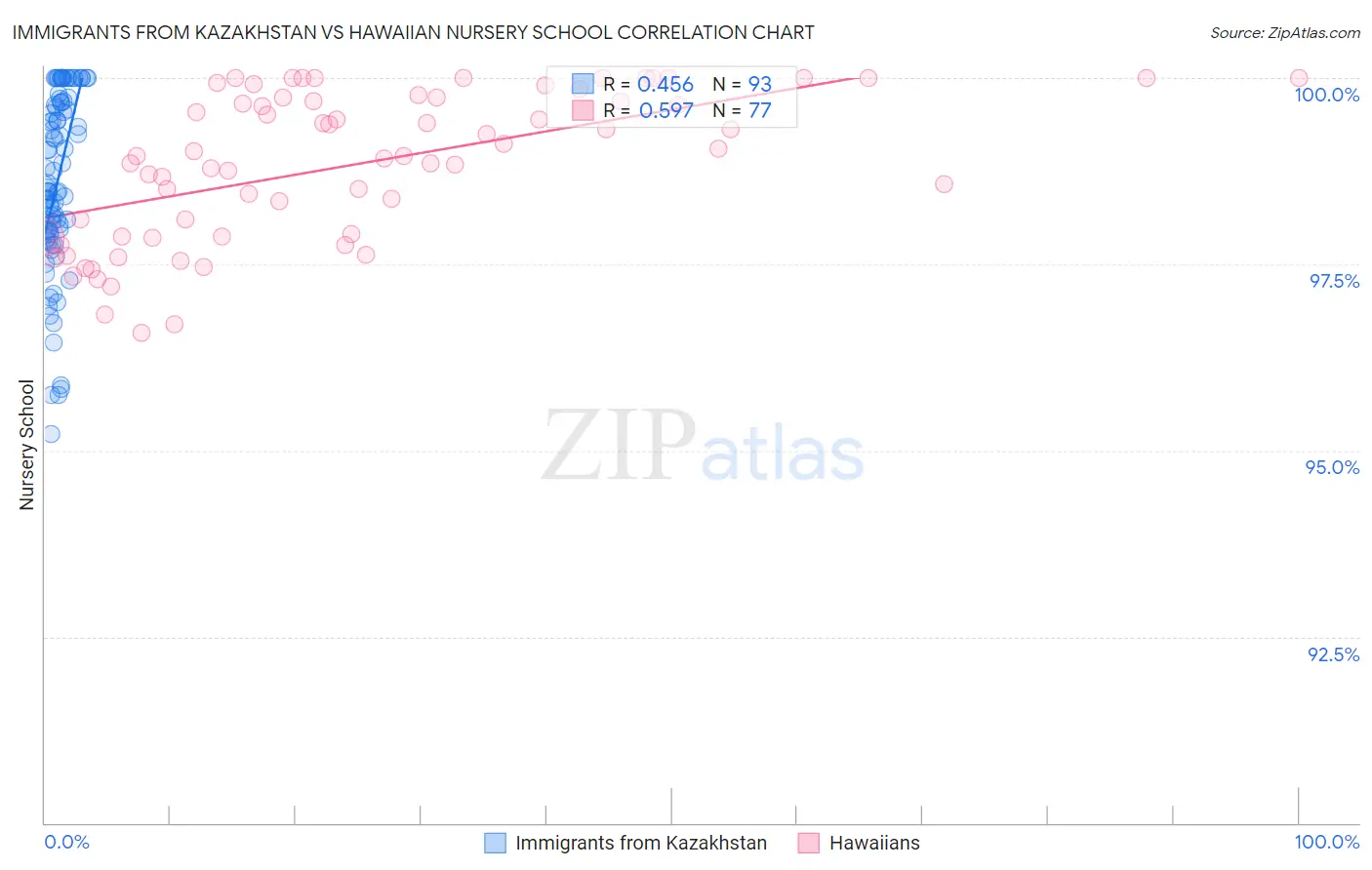 Immigrants from Kazakhstan vs Hawaiian Nursery School