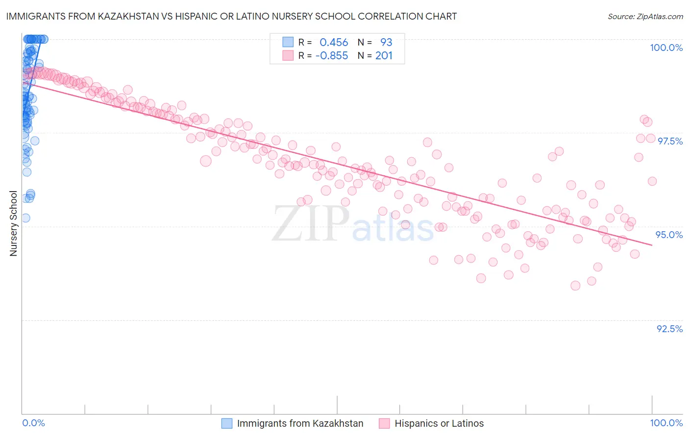 Immigrants from Kazakhstan vs Hispanic or Latino Nursery School