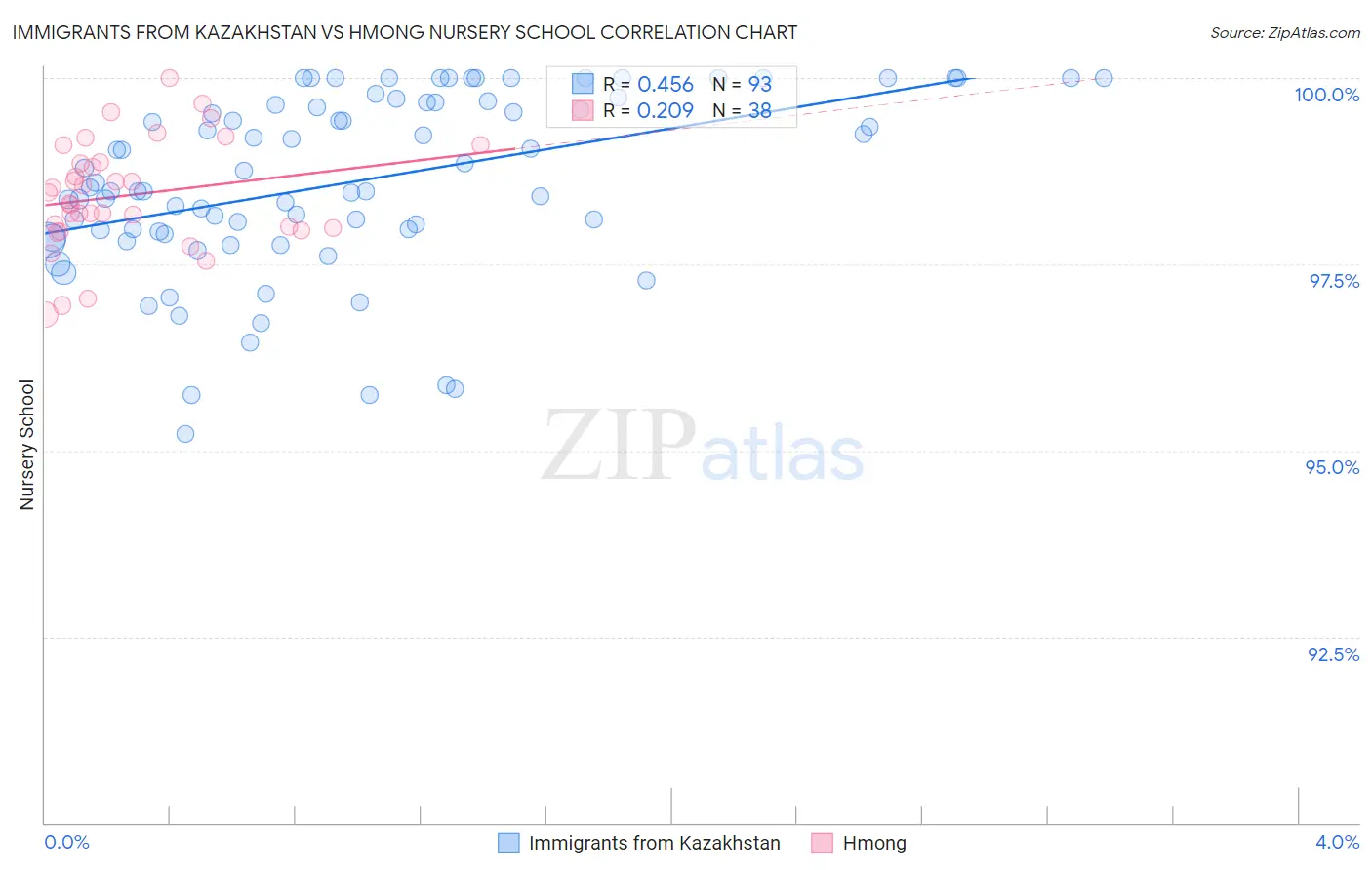 Immigrants from Kazakhstan vs Hmong Nursery School