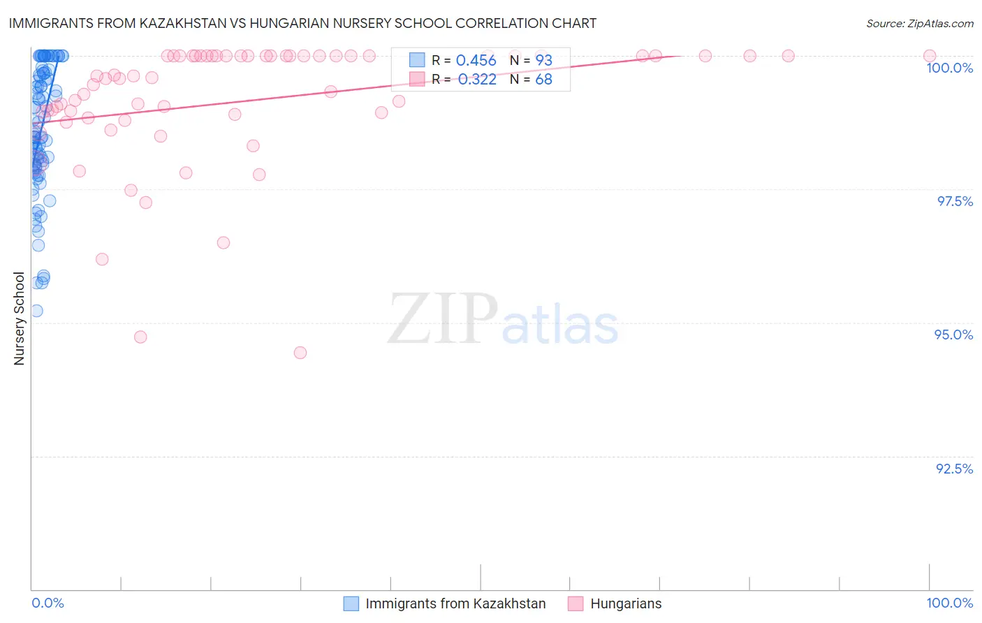 Immigrants from Kazakhstan vs Hungarian Nursery School