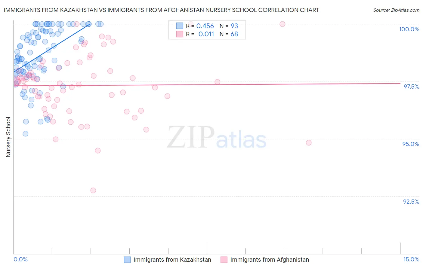 Immigrants from Kazakhstan vs Immigrants from Afghanistan Nursery School