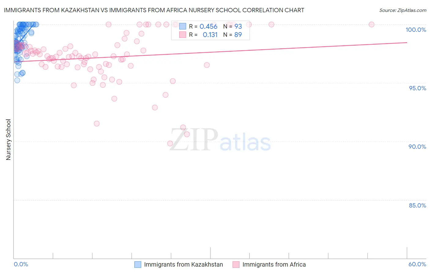 Immigrants from Kazakhstan vs Immigrants from Africa Nursery School