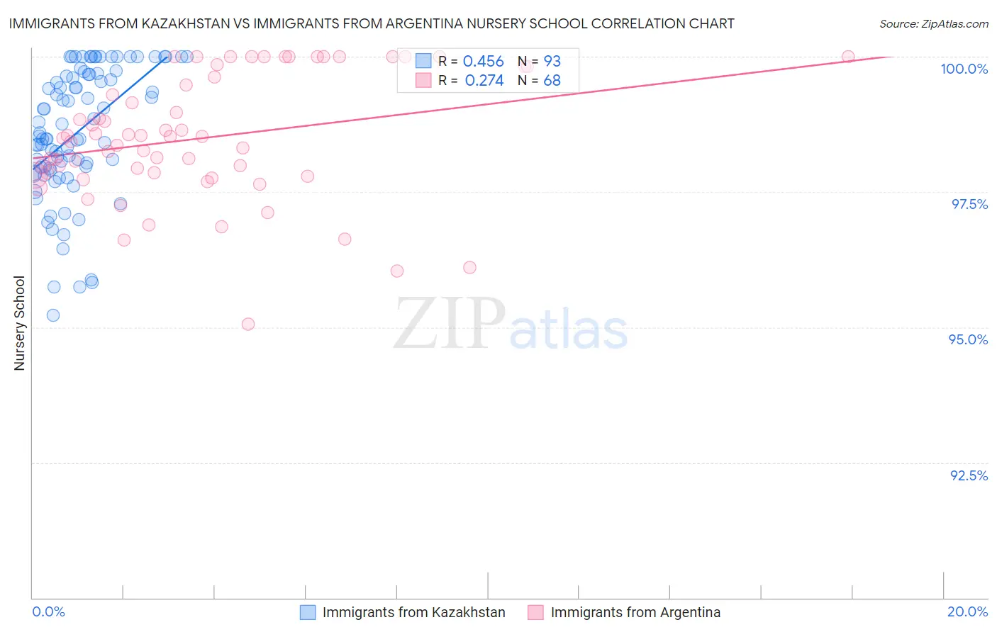 Immigrants from Kazakhstan vs Immigrants from Argentina Nursery School