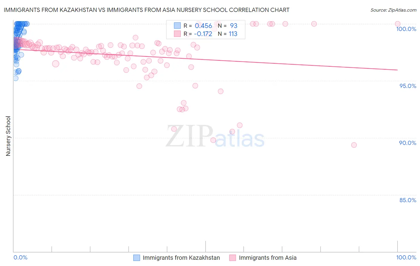 Immigrants from Kazakhstan vs Immigrants from Asia Nursery School