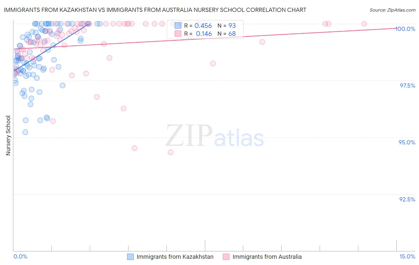 Immigrants from Kazakhstan vs Immigrants from Australia Nursery School